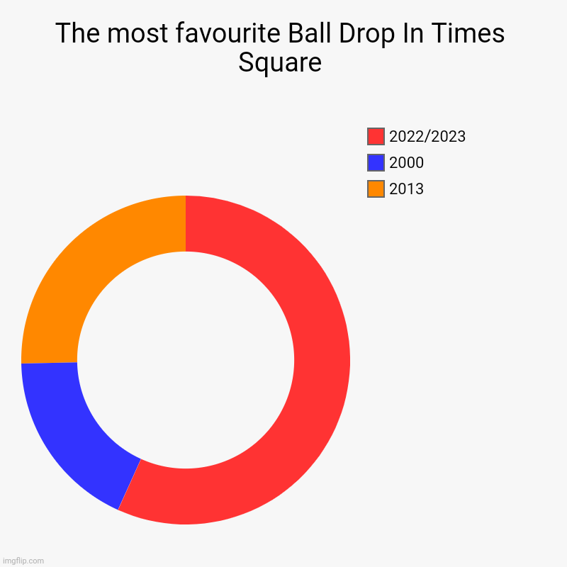 The most favourite Ball Drop In Times Square | 2013, 2000, 2022/2023 | image tagged in charts,donut charts,ball drop,splaatandfreinds | made w/ Imgflip chart maker