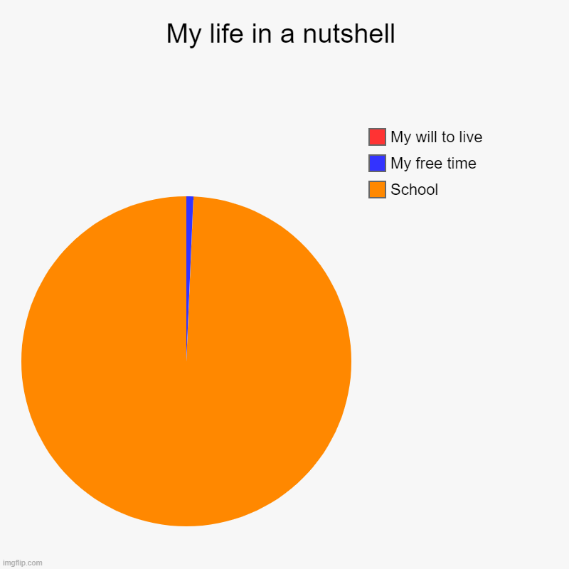 School be like | My life in a nutshell | School, My free time, My will to live | image tagged in charts,pie charts | made w/ Imgflip chart maker