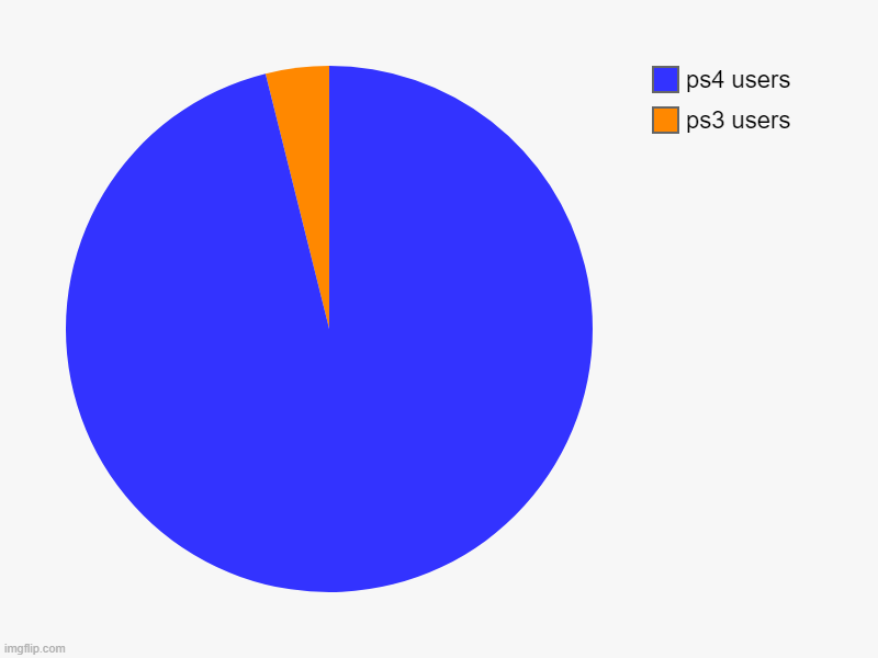 ps3 users, ps4 users | image tagged in charts,pie charts | made w/ Imgflip chart maker