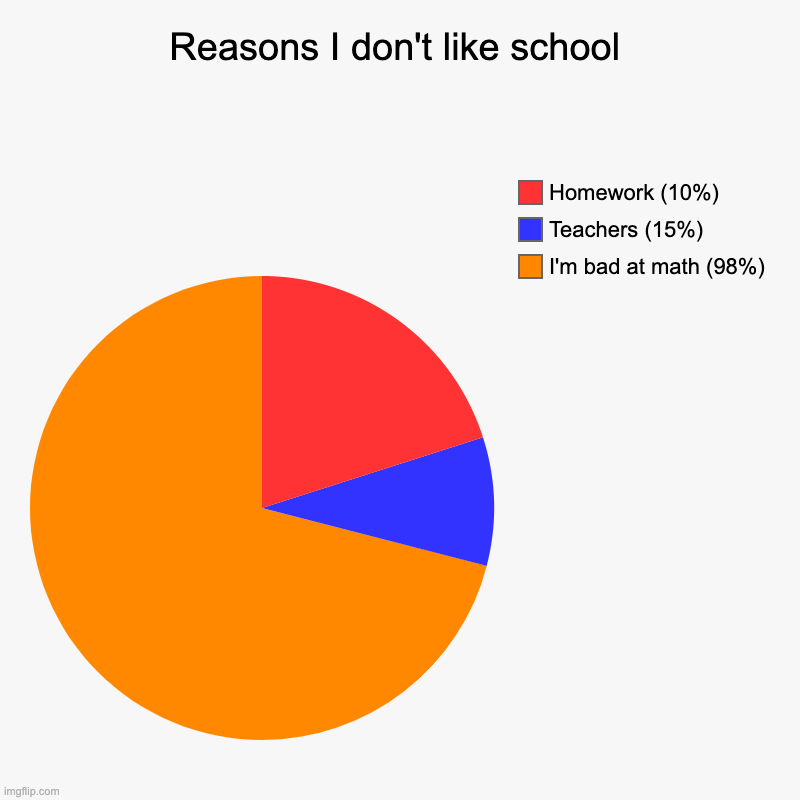 Reasons I don't like school | I'm bad at math (98%), Teachers (15%), Homework (10%) | image tagged in charts,pie charts | made w/ Imgflip chart maker