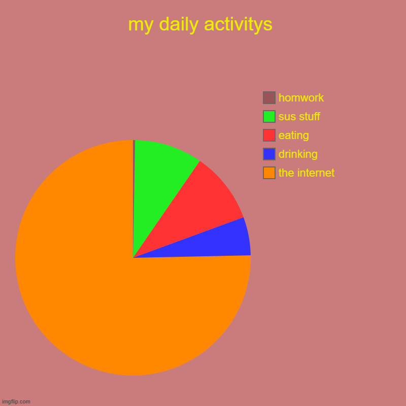 my daily activitys | the internet, drinking, eating, sus stuff, homwork | image tagged in charts,pie charts | made w/ Imgflip chart maker