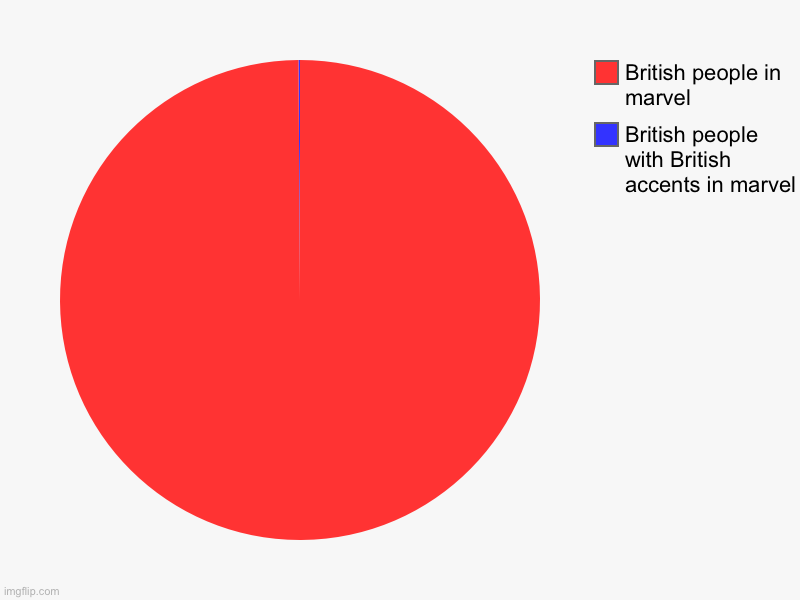 Think about it | British people with British accents in marvel , British people in marvel | image tagged in charts,pie charts | made w/ Imgflip chart maker