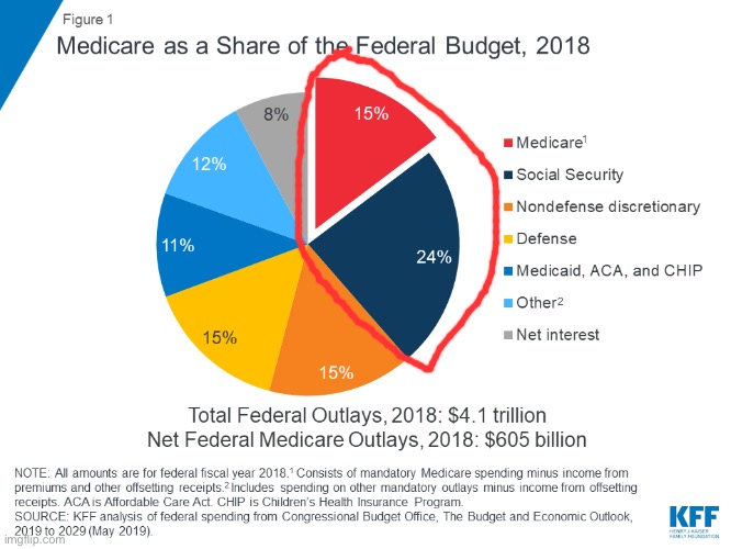 Medicare, federal budget 2018 | image tagged in medicare federal budget 2018 | made w/ Imgflip meme maker
