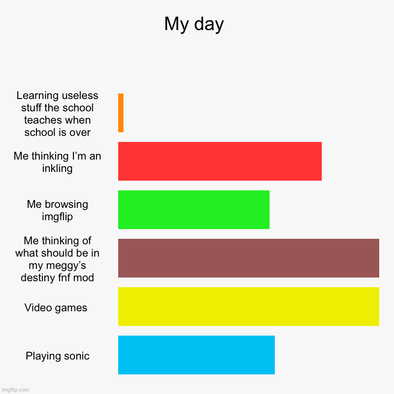 My day | Learning useless stuff the school teaches when school is over, Me thinking I’m an inkling, Me browsing imgflip, Me thinking of what | image tagged in charts,bar charts | made w/ Imgflip chart maker