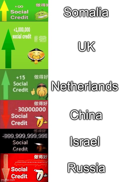 My Relation With Countries: | Somalia; UK; Netherlands; China; Israel; Russia | image tagged in levels of social credit | made w/ Imgflip meme maker