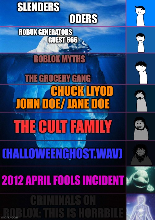 iceberg levels tiers | SLENDERS                          
                     ODERS; ROBUX GENERATORS                             
GUEST 666; ROBLOX MYTHS    
                                         THE GROCERY GANG; CHUCK LIYOD
JOHN DOE/ JANE DOE; THE CULT FAMILY; (HALLOWEENGHOST.WAV); 2012 APRIL FOOLS INCIDENT; CRIMINALS ON ROBLOX: THIS IS HORRBILE | image tagged in iceberg levels tiers | made w/ Imgflip meme maker