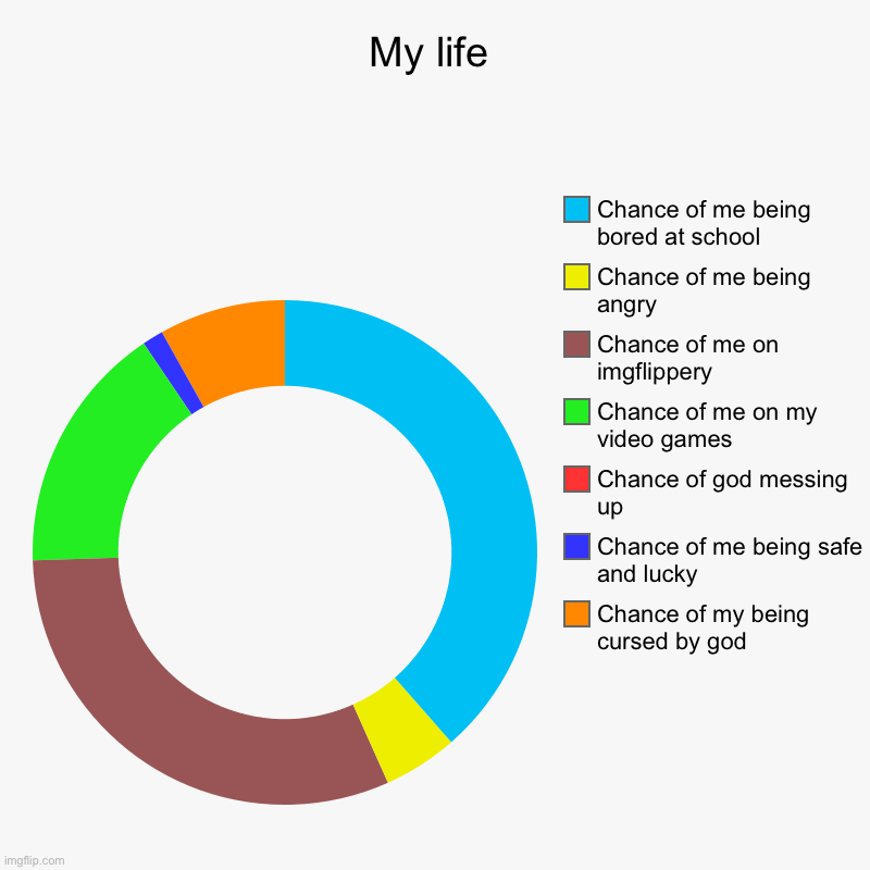 My life | Chance of my being cursed by god, Chance of me being safe and lucky, Chance of god messing up, Chance of me on my video games , Ch | image tagged in charts,donut charts | made w/ Imgflip chart maker