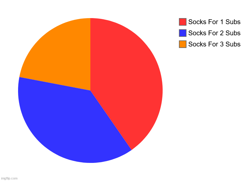 SocksFor1,2,3 subs | Socks For 3 Subs, Socks For 2 Subs, Socks For 1 Subs | image tagged in charts,pie charts | made w/ Imgflip chart maker