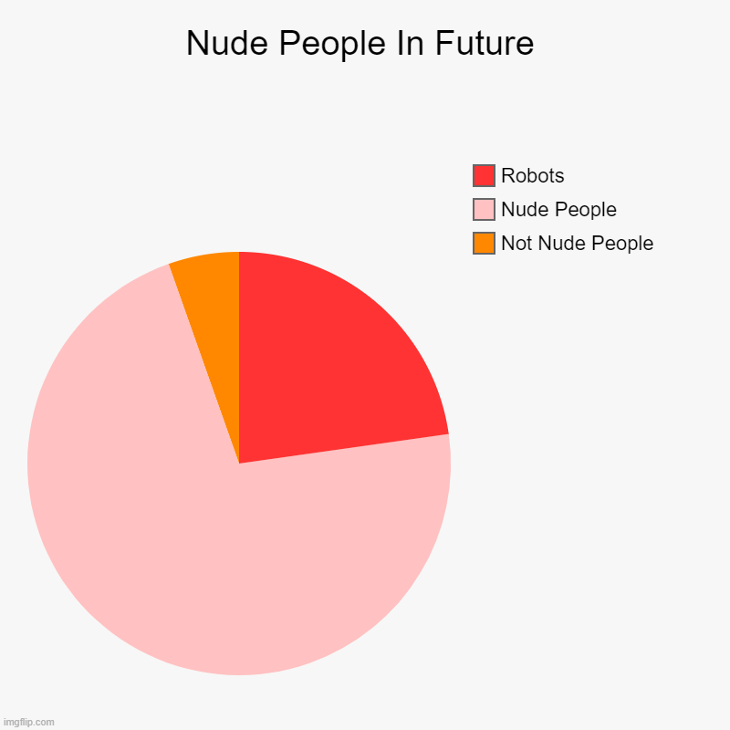 Nude People In Future | Nude People In Future | Not Nude People, Nude People, Robots | image tagged in charts,pie charts,nude,future | made w/ Imgflip chart maker