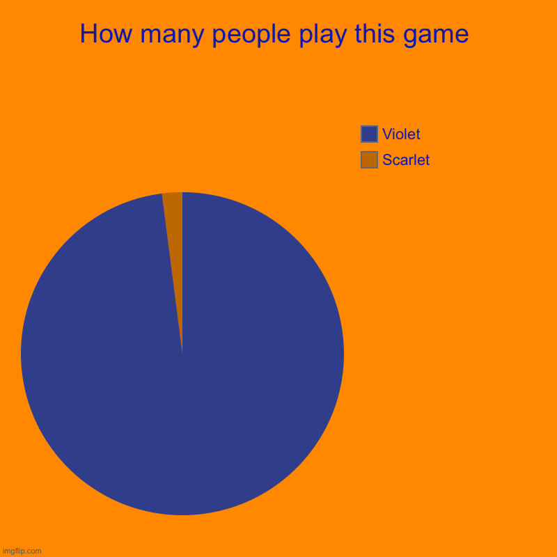 True | How many people play this game | Scarlet , Violet | image tagged in charts,pie charts | made w/ Imgflip chart maker