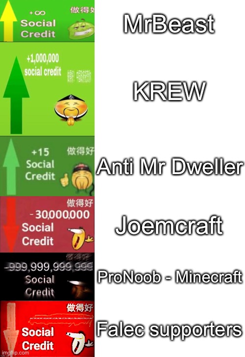 Levels of Social Credit | MrBeast; KREW; Anti Mr Dweller; Joemcraft; ProNoob - Minecraft; Falec supporters | image tagged in levels of social credit | made w/ Imgflip meme maker