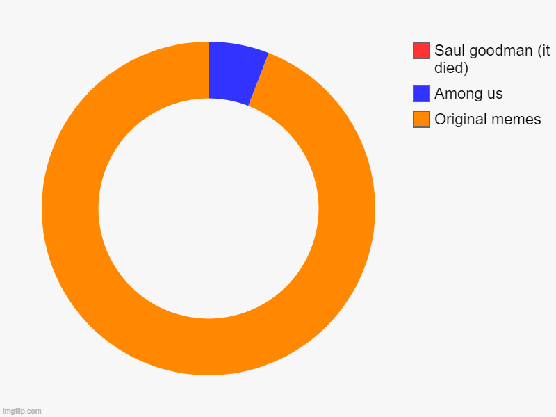 Original memes, Among us , Saul goodman (it died) | image tagged in charts,donut charts | made w/ Imgflip chart maker