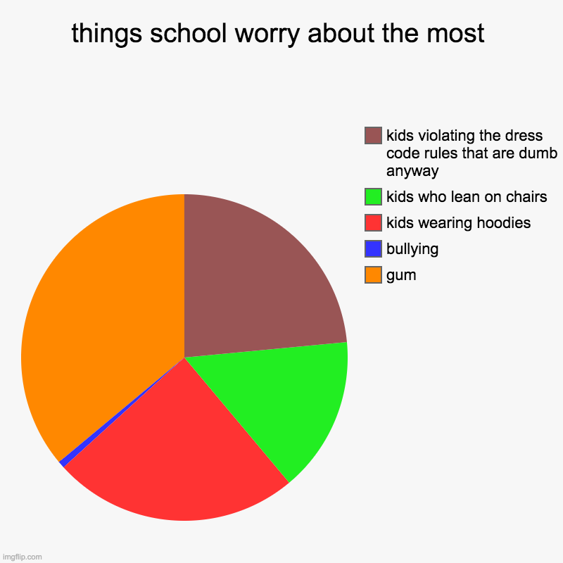 There's 0 way that this is inaccurate | things school worry about the most | gum, bullying, kids wearing hoodies, kids who lean on chairs, kids violating the dress code rules that  | image tagged in charts,pie charts | made w/ Imgflip chart maker