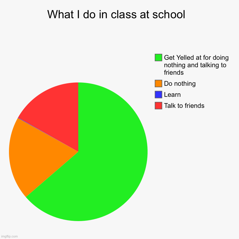 Comment if I’m wrong | What I do in class at school  | Talk to friends , Learn, Do nothing , Get Yelled at for doing nothing and talking to friends | image tagged in charts,pie charts,school | made w/ Imgflip chart maker
