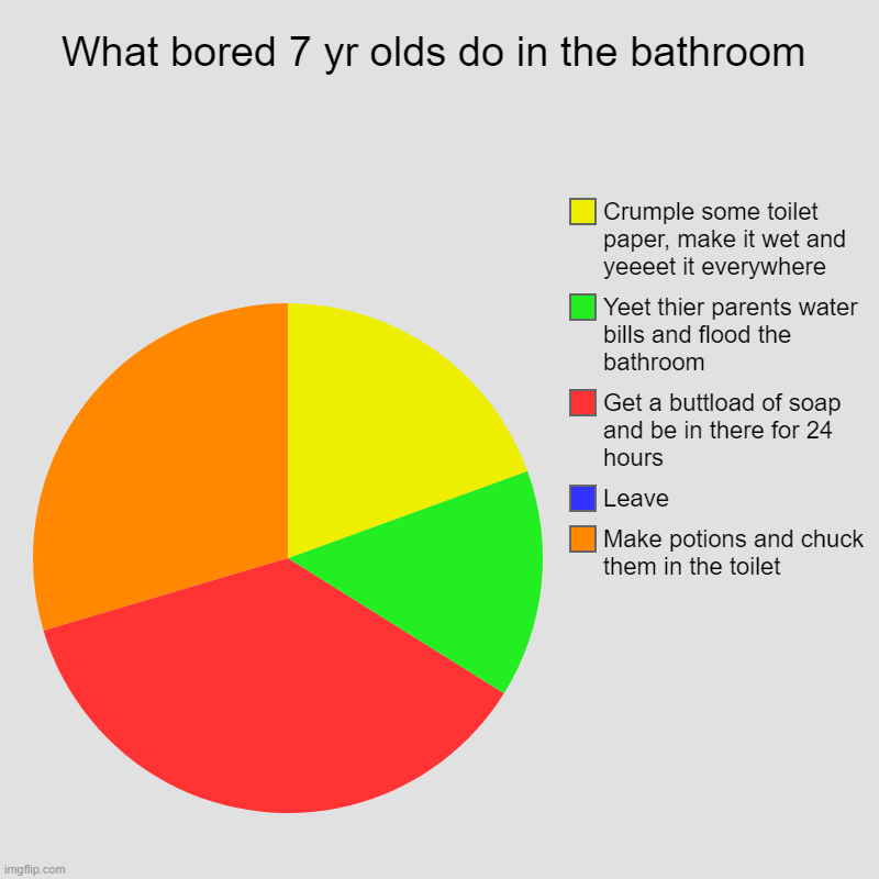 One of these better be relatable | What bored 7 yr olds do in the bathroom | Make potions and chuck them in the toilet, Leave, Get a buttload of soap and be in there for 24 ho | image tagged in charts,pie charts | made w/ Imgflip chart maker