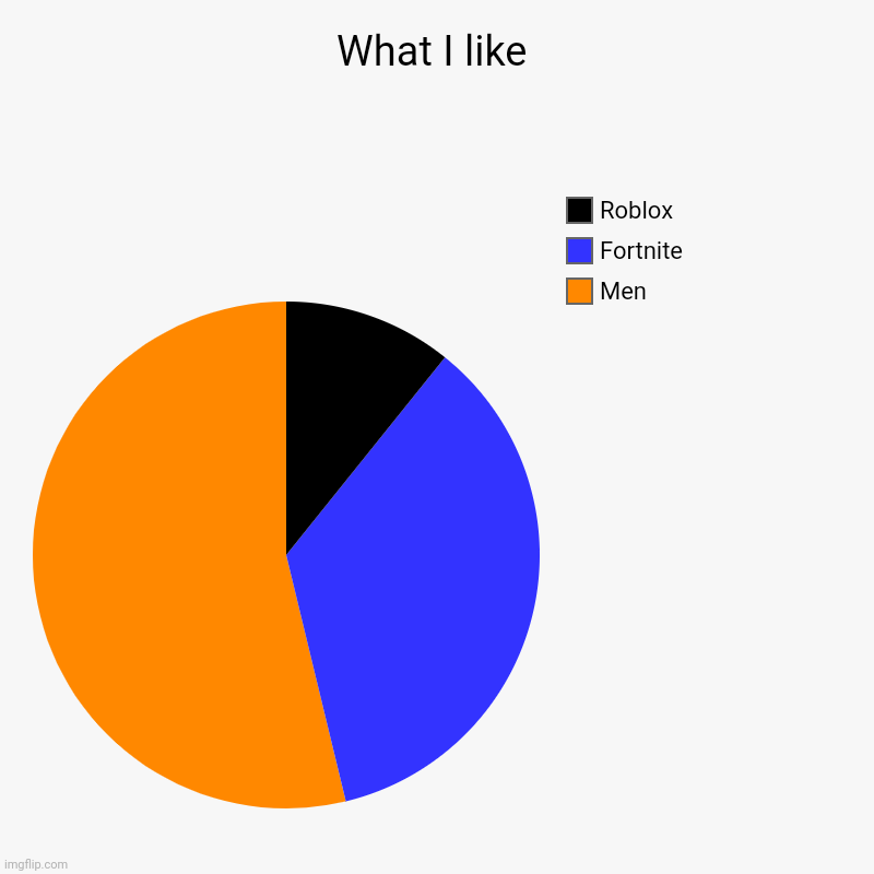 Men | What I like | Men, Fortnite, Roblox | image tagged in charts,pie charts,men,skedaddle | made w/ Imgflip chart maker