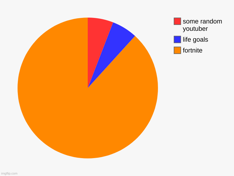 fortnite, life goals, some random youtuber | image tagged in charts,pie charts | made w/ Imgflip chart maker