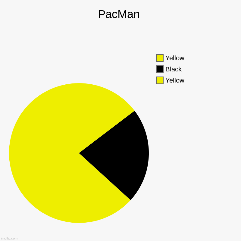 PacMan | Yellow, Black, Yellow | image tagged in charts,pie charts | made w/ Imgflip chart maker