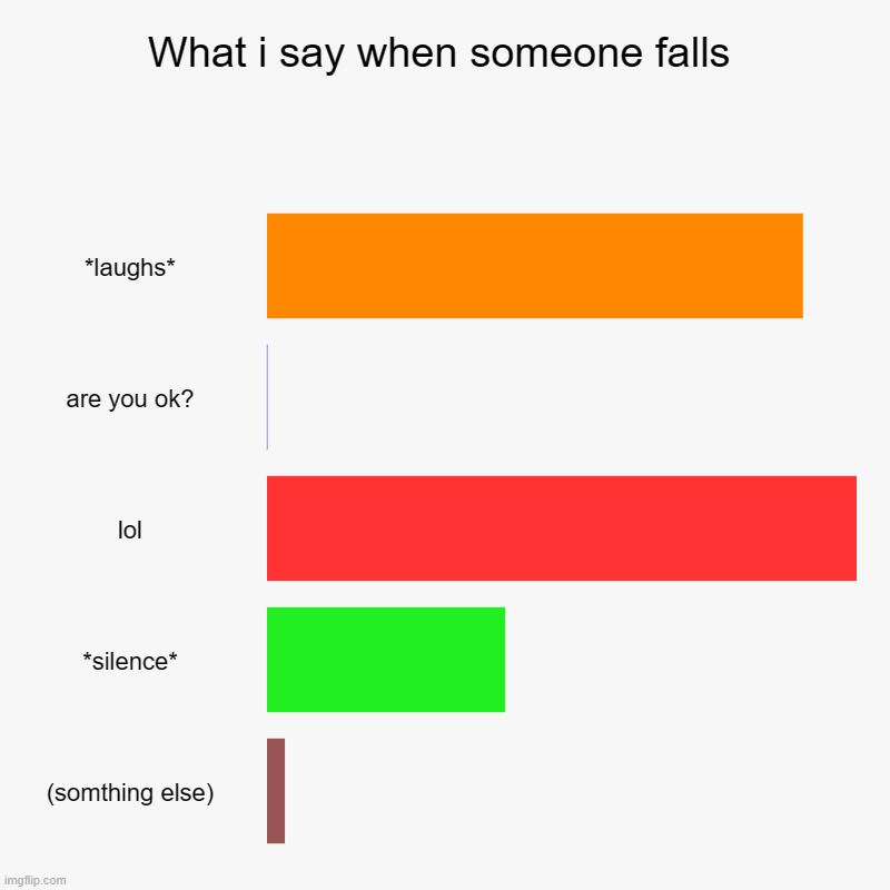 What i say when someone falls | *laughs*, are you ok?, lol, *silence*, (somthing else) | image tagged in charts,bar charts | made w/ Imgflip chart maker