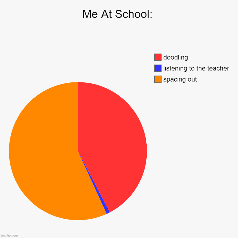 Me At School | Me At School: | spacing out, listening to the teacher, doodling | image tagged in charts,pie charts,school,school meme | made w/ Imgflip chart maker