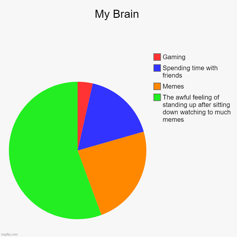 My Brain | My Brain | The awful feeling of standing up after sitting down watching to much memes, Memes, Spending time with friends, Gaming | image tagged in charts,pie charts | made w/ Imgflip chart maker