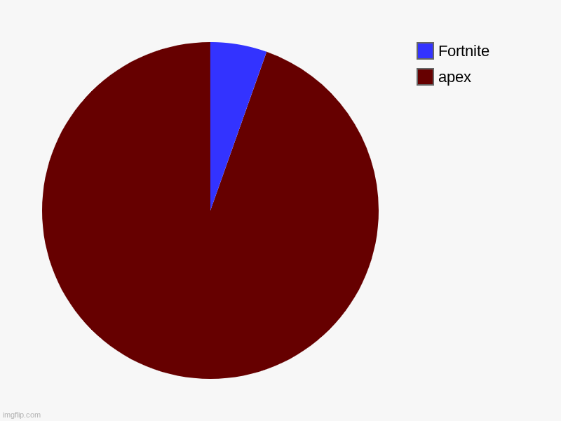 apex, Fortnite | image tagged in charts,pie charts | made w/ Imgflip chart maker