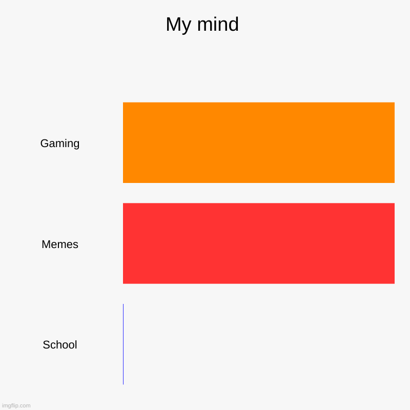 My mind | Gaming, Memes, School | image tagged in charts,bar charts | made w/ Imgflip chart maker