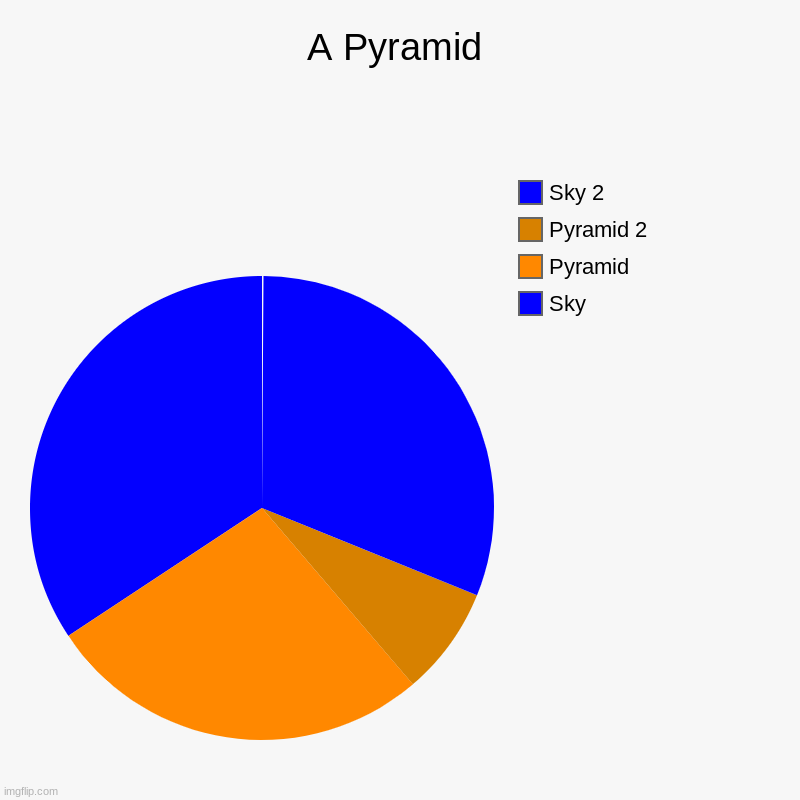 its a pyramid | A Pyramid | Sky, Pyramid, Pyramid 2, Sky 2 | image tagged in charts,pie charts,pyramid | made w/ Imgflip chart maker