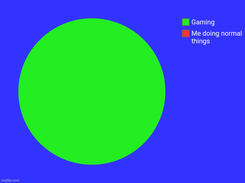 Meme | Me doing normal things, Gaming | image tagged in charts,pie charts | made w/ Imgflip chart maker