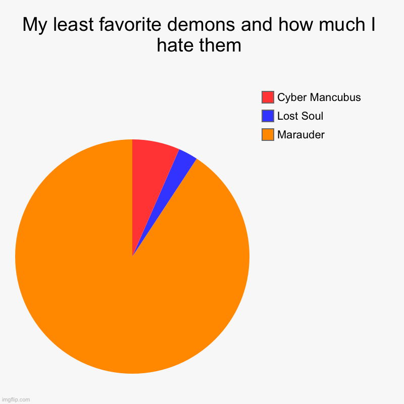 They are just annoying. (note: maruaders ez tho) | My least favorite demons and how much I hate them | Marauder, Lost Soul, Cyber Mancubus | image tagged in charts,pie charts | made w/ Imgflip chart maker
