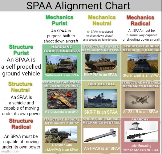 Self-Propelled Anti Aircraft Alignment Chart | SPAA Alignment Chart; An SPAA must be in some way capable of shooting down aircraft; An SPAA is equipped to shoot down aircraft as a secondary functionality; An SPAA is purpose-built to shoot down aircraft; An SPAA is a self propelled ground vehicle; BMP-2M is an SPAA; Wirbelwind is an SPAA; Sturer Emil is an SPAA; An SPAA is a vehicle and capable of moving under its own power; Ar 234 B is an SPAA; P-51C Mustang is an SPAA; SKR-7 is an SPAA; An SPAA must be capable of moving under its own power; A soldier with a MANPAD is an SPAA; John Browning with an M2HB is an SPAA; An HVAR is an SPAA | image tagged in alignment chart,memes,war thunder | made w/ Imgflip meme maker
