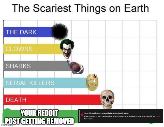 scariest things on earth | YOUR REDDIT POST GETTING REMOVED | image tagged in scariest things on earth | made w/ Imgflip meme maker