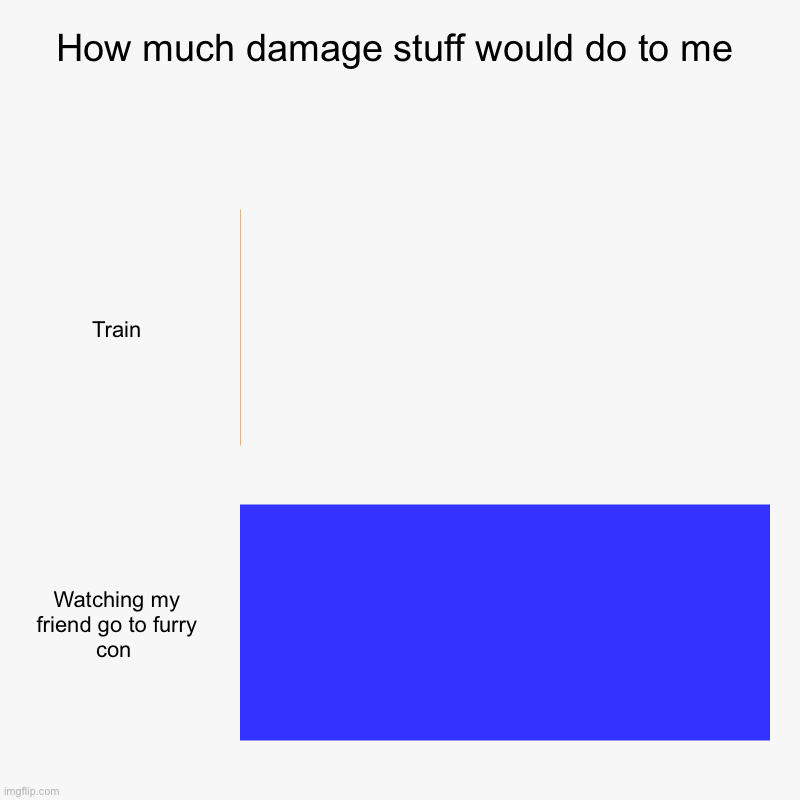 damage chart | How much damage stuff would do to me | Train, Watching my friend go to furry con | image tagged in charts,bar charts | made w/ Imgflip chart maker