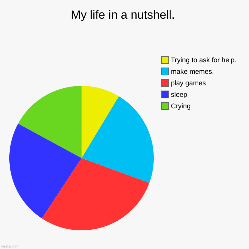 my life in a nutshell. | My life in a nutshell. | Crying, sleep, play games, make memes., Trying to ask for help. | image tagged in charts,pie charts | made w/ Imgflip chart maker