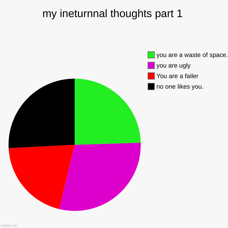help... | my ineturnnal thoughts part 1 | no one likes you., You are a failer, you are ugly, you are a waste of space. | image tagged in charts,pie charts | made w/ Imgflip chart maker
