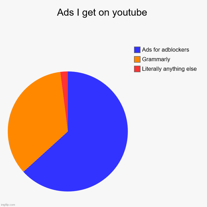 'meruca | Ads I get on youtube | Literally anything else, Grammarly, Ads for adblockers | image tagged in charts,pie charts | made w/ Imgflip chart maker
