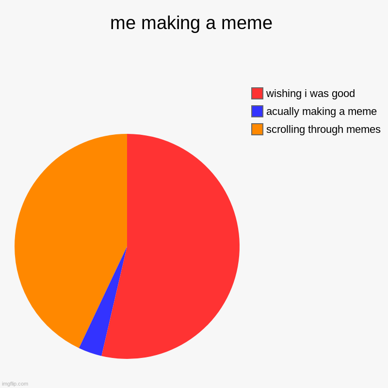 me making a meme | scrolling through memes , acually making a meme, wishing i was good | image tagged in charts,pie charts | made w/ Imgflip chart maker
