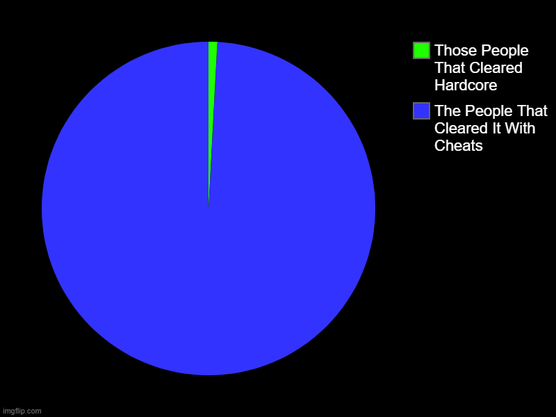 The People That Cleared It With Cheats, Those People That Cleared Hardcore | image tagged in charts,pie charts | made w/ Imgflip chart maker