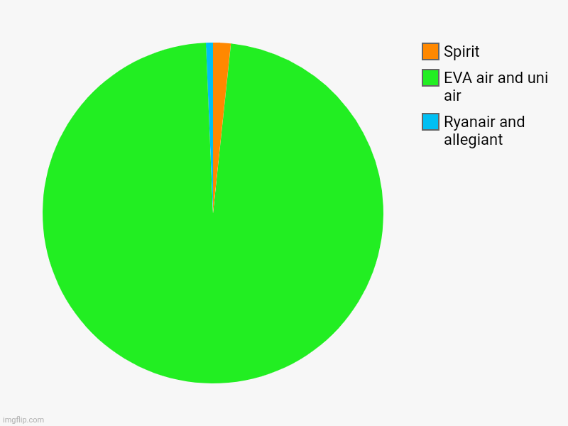 Upvote if you see the blue | Ryanair and allegiant , EVA air and uni air, Spirit | image tagged in charts,pie charts | made w/ Imgflip chart maker