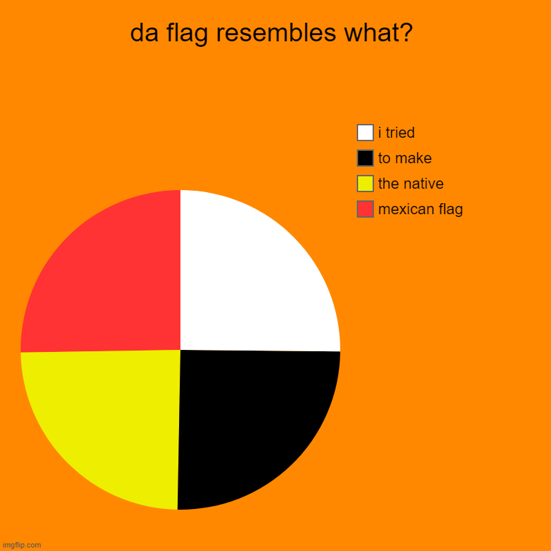 da flag resembles what? | mexican flag, the native, to make, i tried | image tagged in charts,pie charts | made w/ Imgflip chart maker