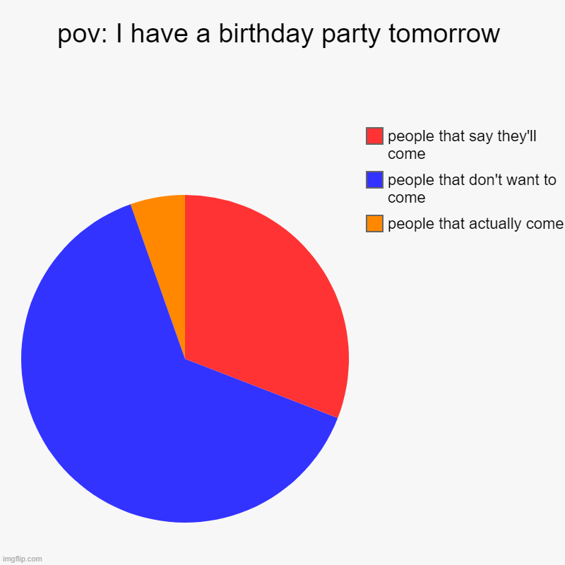 pov: I have a birthday party tomorrow | people that actually come, people that don't want to come, people that say they'll come | image tagged in charts,pie charts | made w/ Imgflip chart maker