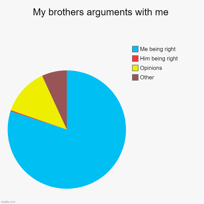 My brothers arguments with me | Other, Opinions, Him being right, Me being right | image tagged in charts,pie charts,stupid | made w/ Imgflip chart maker