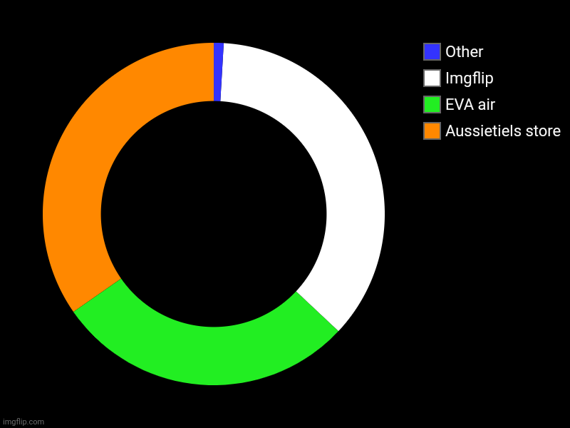 Aussietiels store, EVA air, Imgflip, Other | image tagged in charts,donut charts | made w/ Imgflip chart maker