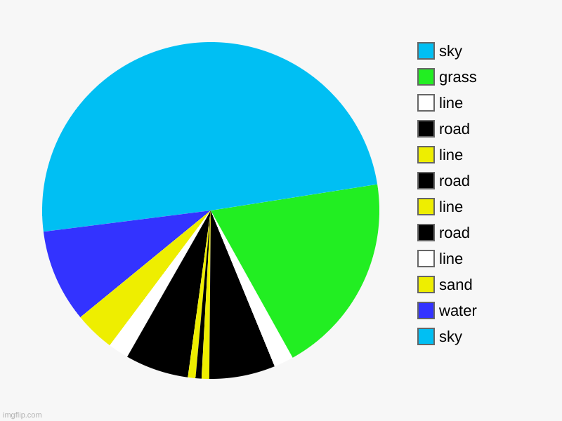 bored | sky, water, sand, line, road, line, road, line, road, line, grass, sky | image tagged in charts,pie charts | made w/ Imgflip chart maker