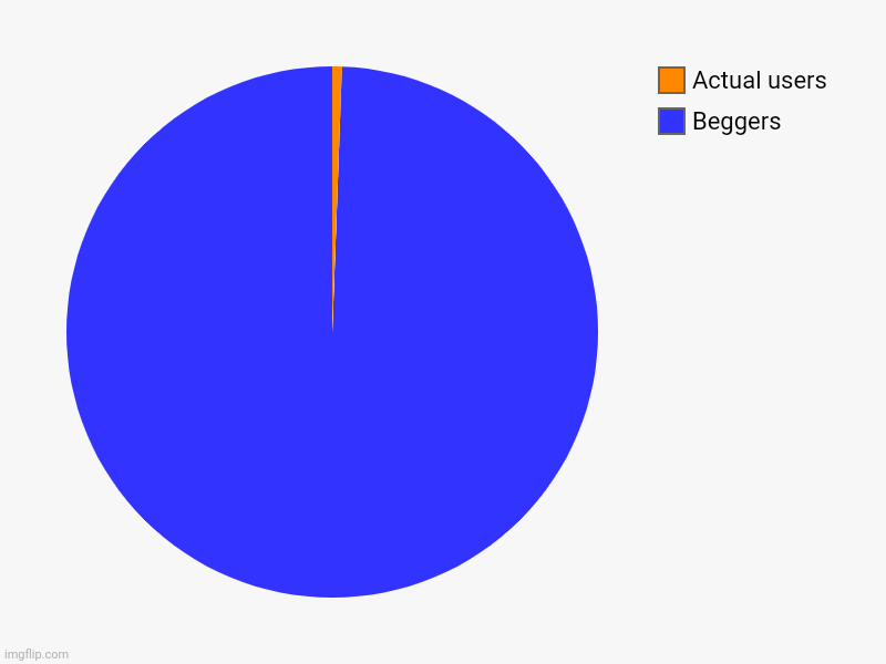 Beggers, Actual users | image tagged in charts,pie charts | made w/ Imgflip chart maker