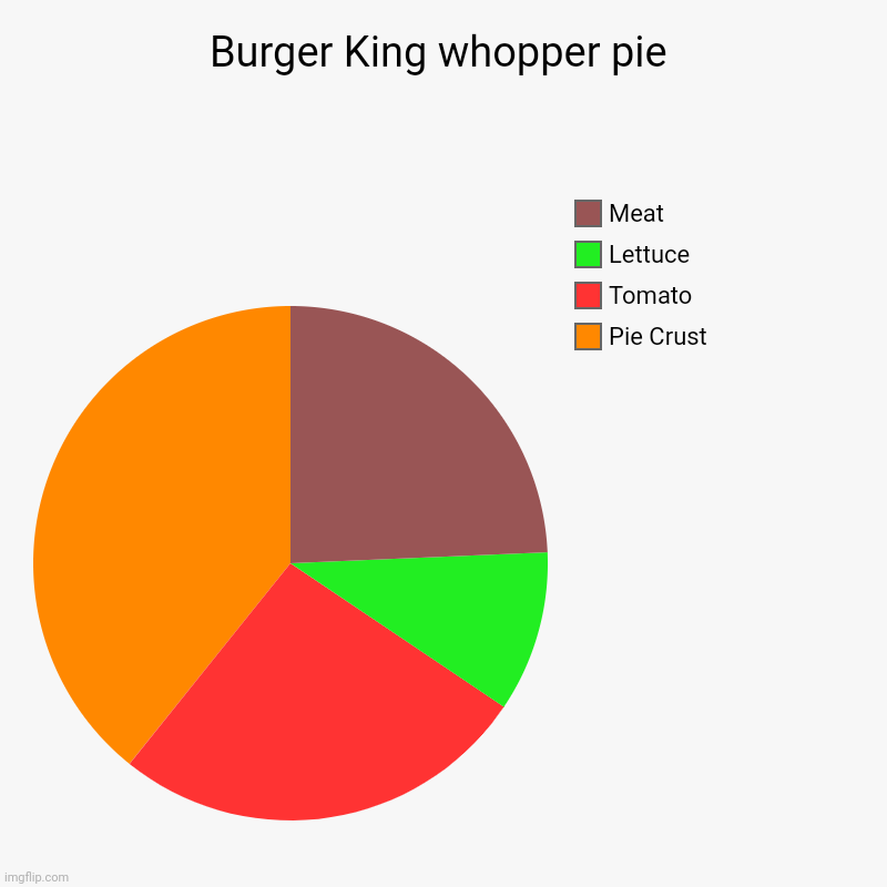 Burger King whopper pie | Pie Crust, Tomato, Lettuce, Meat | image tagged in charts,pie charts | made w/ Imgflip chart maker