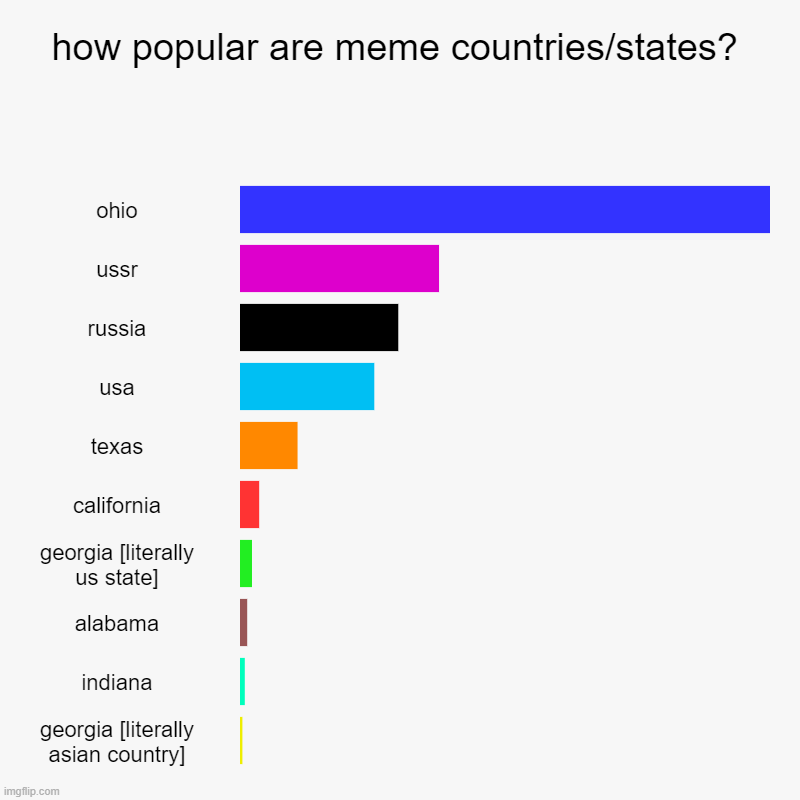 meme state/countries of how popular they are | how popular are meme countries/states? | ohio, ussr, russia, usa, texas, california, georgia [literally us state], alabama, indiana, georgia | image tagged in charts,bar charts,ohio | made w/ Imgflip chart maker