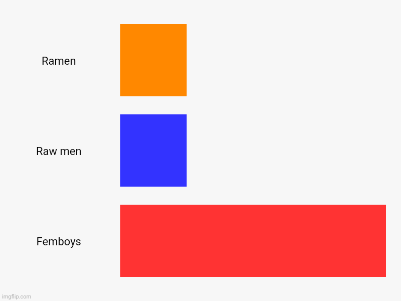 :skull: | Ramen, Raw men, Femboys | made w/ Imgflip chart maker