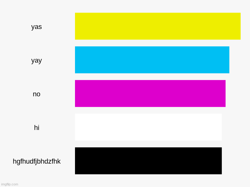 yas, yay, no, hi, hgfhudfjbhdzfhk | image tagged in charts,bar charts | made w/ Imgflip chart maker