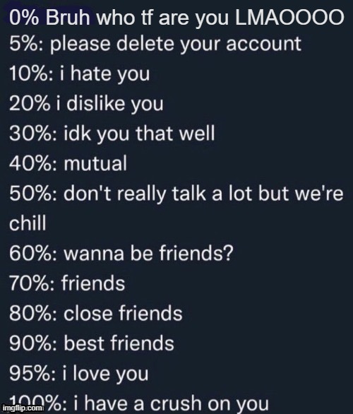 0% Bruh who tf are you LMAOOOO | made w/ Imgflip meme maker